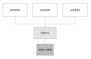 構建共享服務消息中心，優化信息系統集成服務，杜絕資源浪費