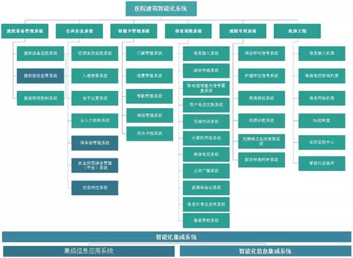 醫(yī)院智能化建設(shè)缺少整體設(shè)計(jì)？建筑智能化工程這樣來(lái)優(yōu)化